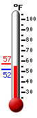 Currently: 53.5, Max: 57.2, Min: 52.2