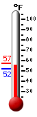Currently: 53.6, Max: 57.2, Min: 52.2