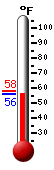 Currently: 56.8, Max: 57.7, Min: 56.7