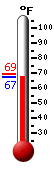 Currently: 67.6, Max: 69.3, Min: 67.6