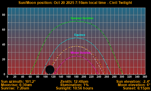 Sun/Moon sky position graph