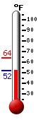 Currently: 55.2, Max: 63.8, Min: 55.2