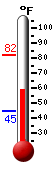 Currently: 62.5, Max: 82.2, Min: 44.6