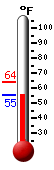 Currently: 62.7, Max: 63.8, Min: 62.6