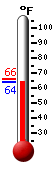 Currently: 65.9, Max: 66.3, Min: 65.9