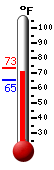 Currently: 72.7, Max: 73.3, Min: 65.2